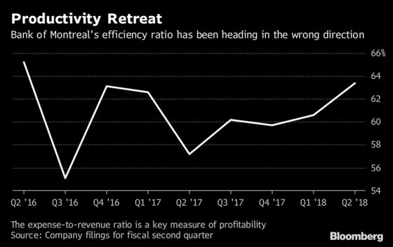 Bank of Montreal, Last in Efficiency, Spends to Save More