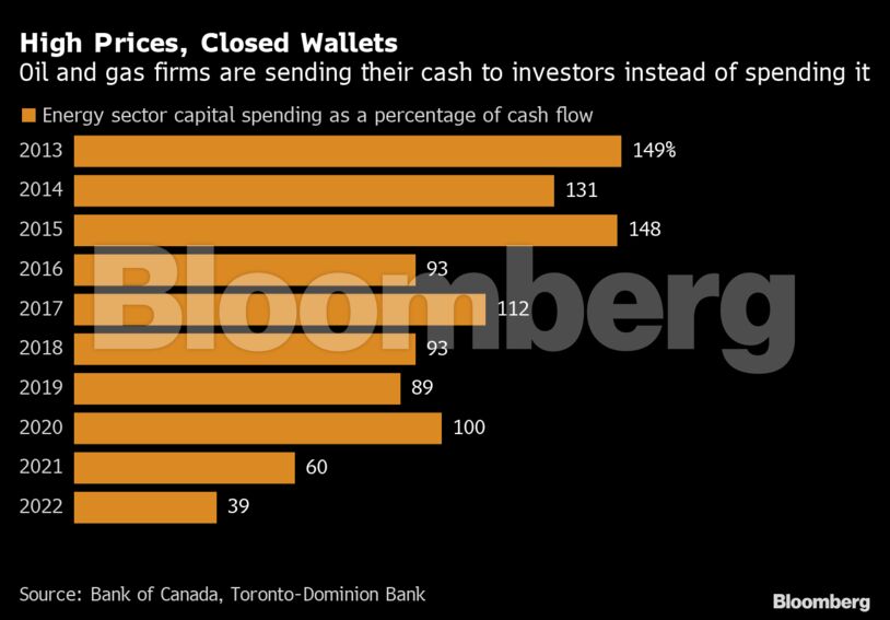 High Prices, Closed Wallets | Oil and gas firms are sending their cash to investors instead of spending it