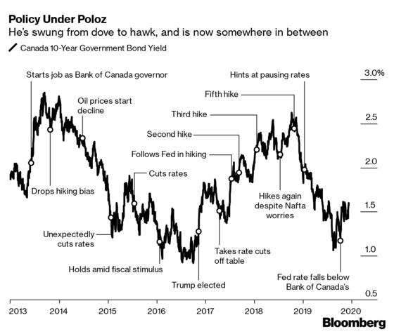 Poloz to Step Down as Canada Central Bank Governor in June