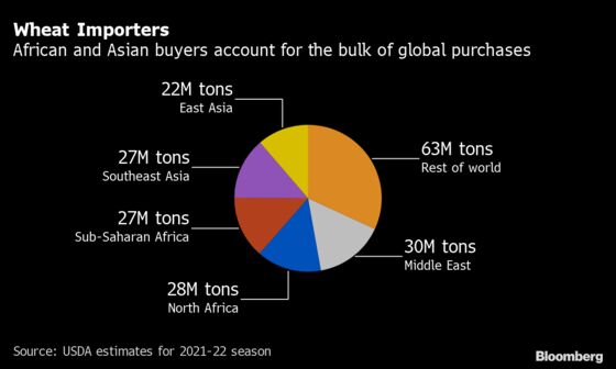 Syria Tightens Import Curbs to Save Scarce Dollars for Wheat