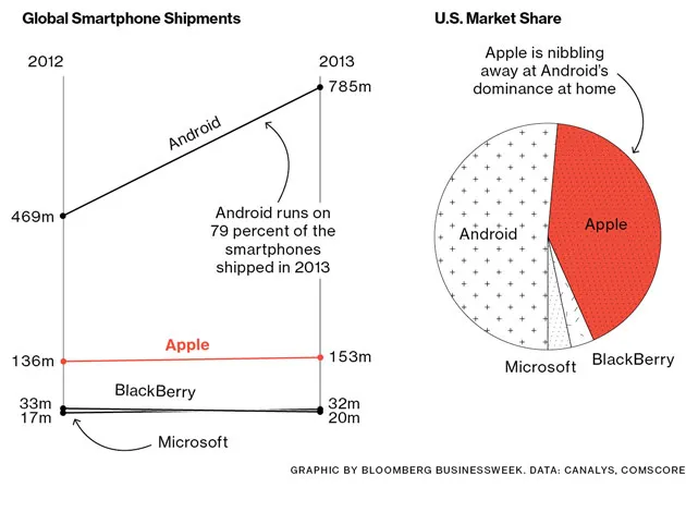 Who's Winning the Smartphone Wars