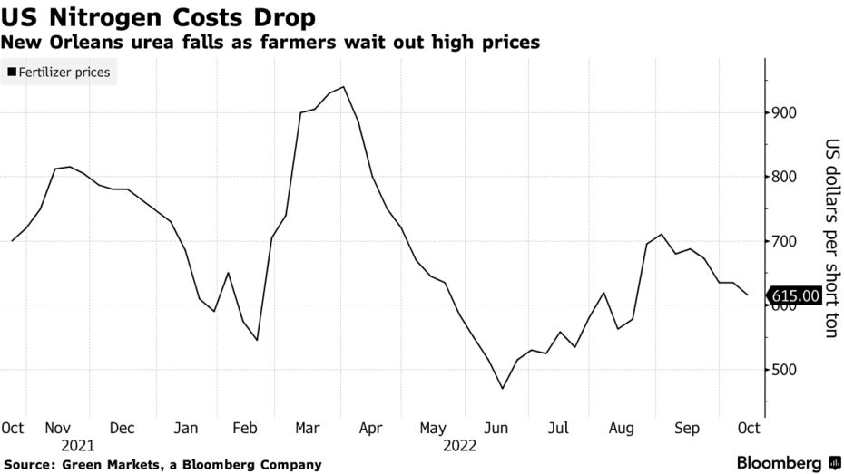 New Orleans urea falls as farmers wait out high prices