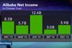Jack Ma Loses $1.4 Billion as Alibaba Stock Drops