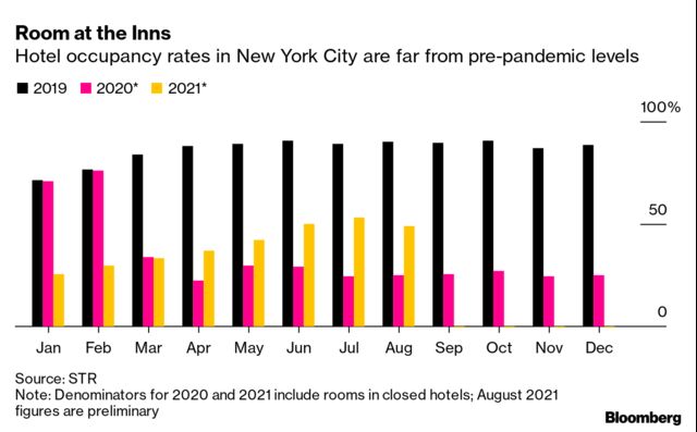 Chart showing hotel occupancy rates in New York City are far from pre-pandemic levels