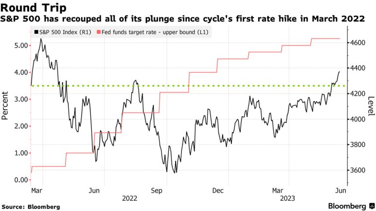 Round Trip | S&P 500 has recouped all of its plunge since cycle's first rate hike in March 2022