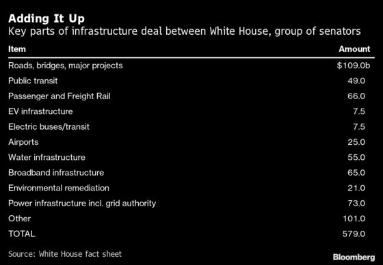 Biden, Senators Get $579 Billion Bipartisan Infrastructure Deal