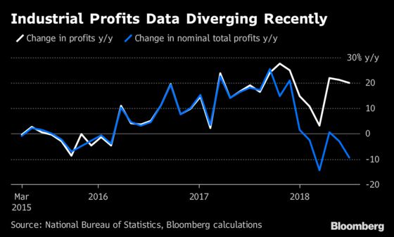 China’s Industrial Profits Jump Again as Doubts Cloud Data