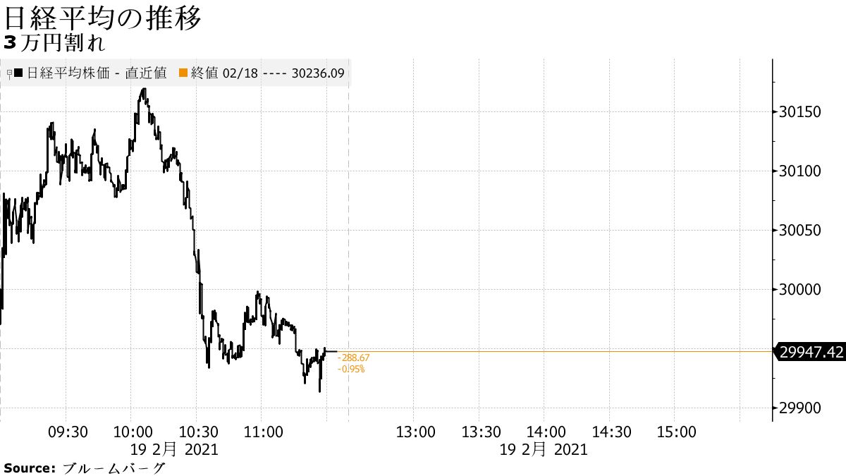 3万円割れ