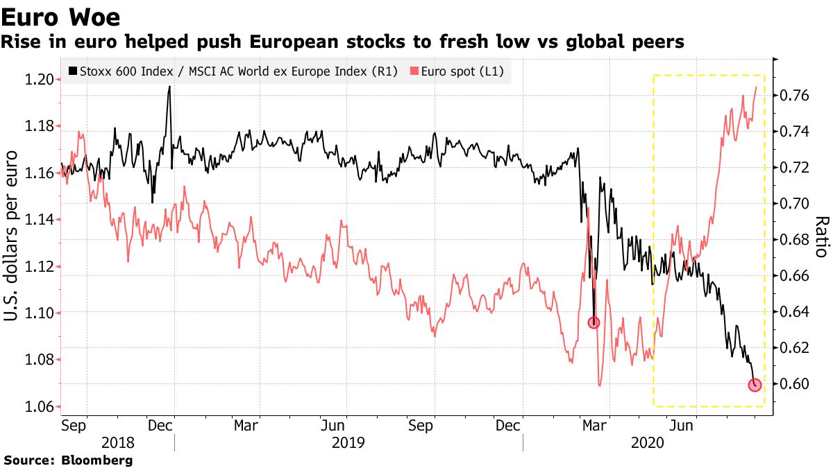 Rise in euro helped push European stocks to fresh low vs global peers