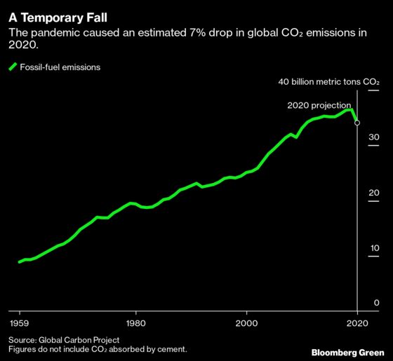 Global Emissions Were Slowing Even Before the Pandemic