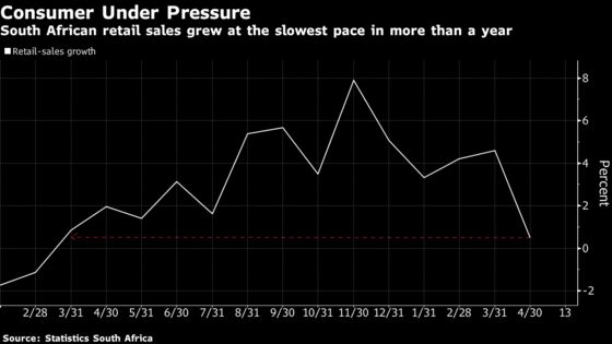 South Africa Retail Sales Rise at Slowest Since February 2017