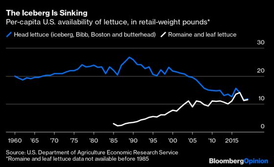 America Has Lost Its Taste for Iceberg Lettuce
