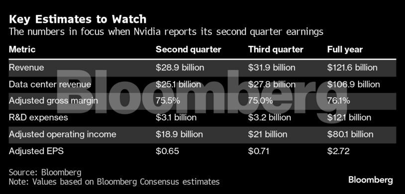 Key Estimates to Watch | The numbers in focus when Nvidia reports its second quarter earnings