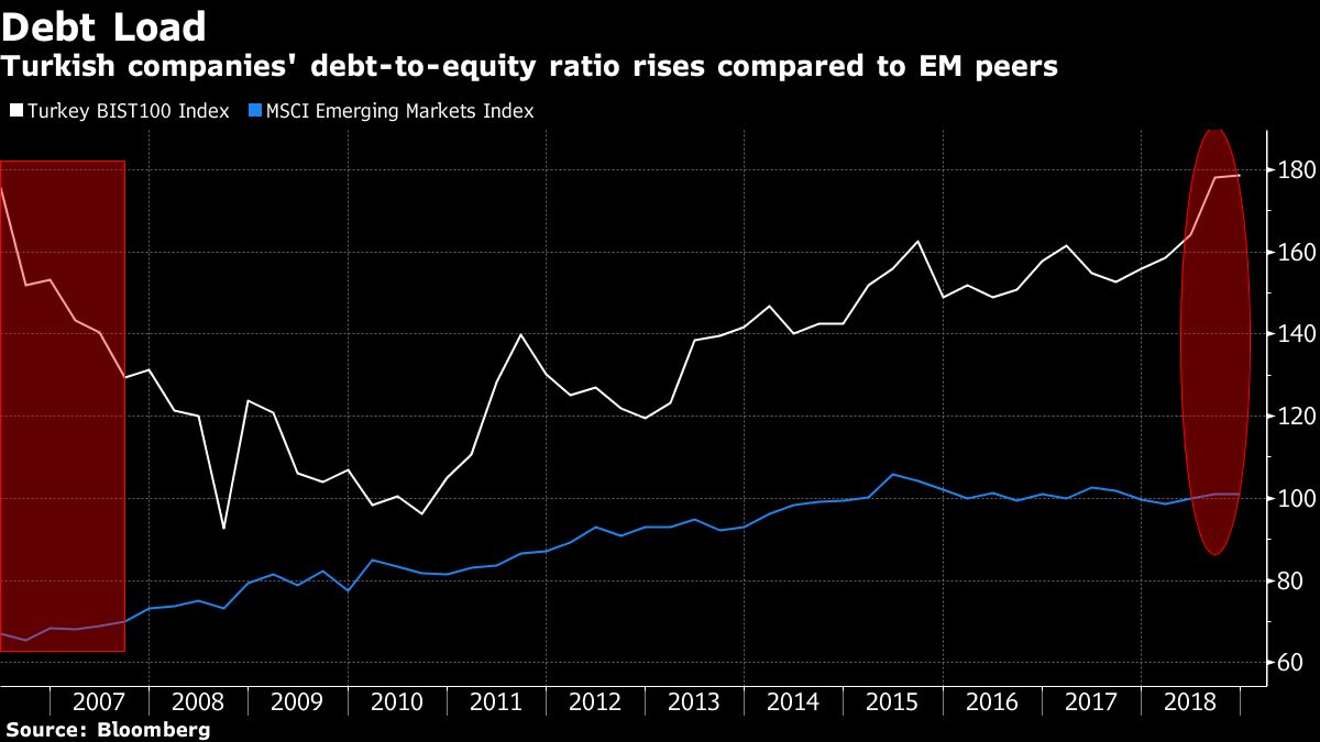 Turkish Companies Most Leveraged in a Decade Compared With Peers Bloomberg