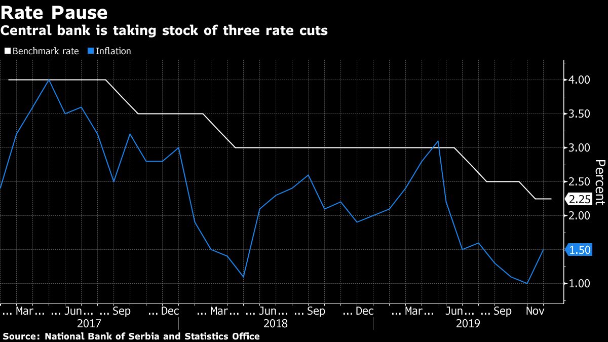 serbian-central-bank-holds-rates-amid-efforts-to-support-dinar-bloomberg