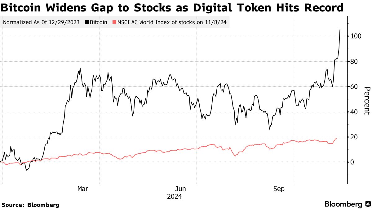 Bitcoin Widens Gap to Stocks as Digital Token Hits Record