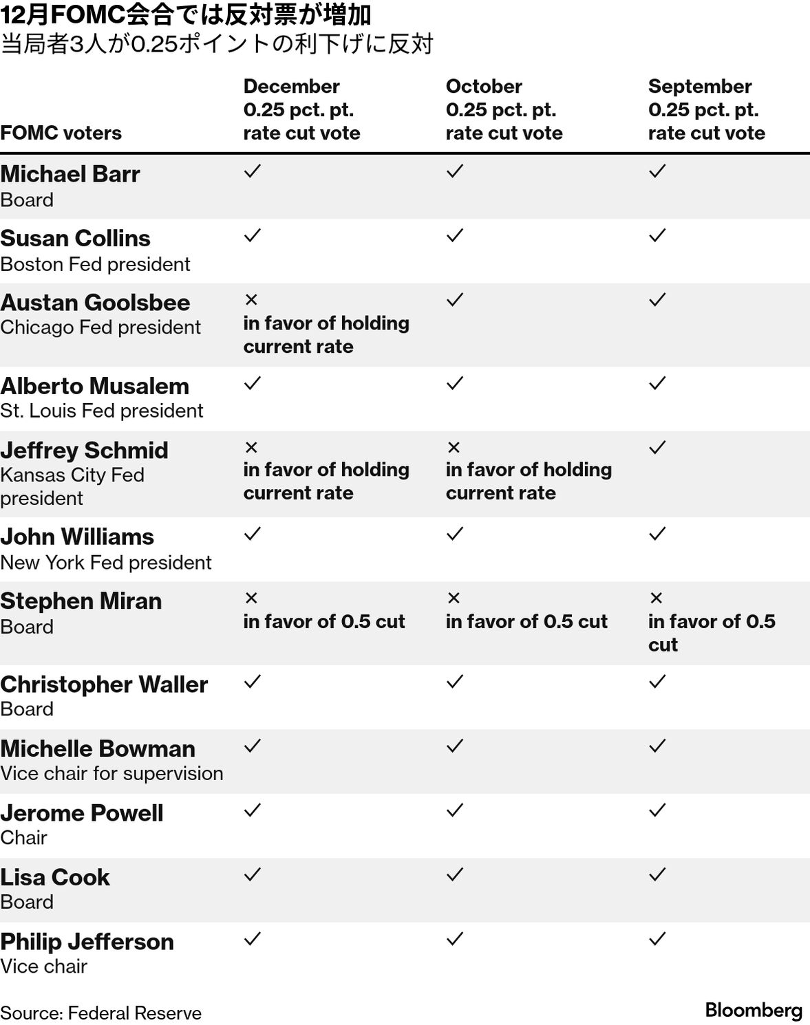 FOMCが0.25ポイント利下げ、3人が反対票－26年は利下げ1回を予想 - Bloomberg