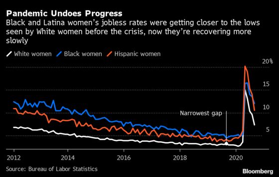 The First Female Recession Threatens to Wipe Out Decades of Progress for U.S. Women