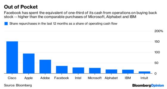 Facebook Has Better Uses for Its Cash Than Stock Buybacks