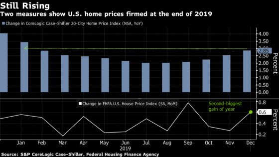 Home Prices in 20 U.S. Cities Rise by Most in Almost a Year