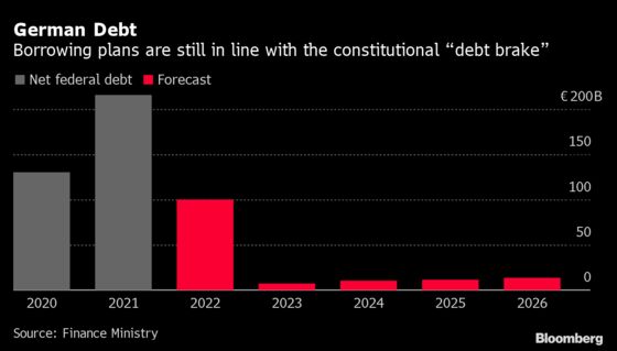 Germany to Borrow at Least $220 Billion to Fund Historic Reset