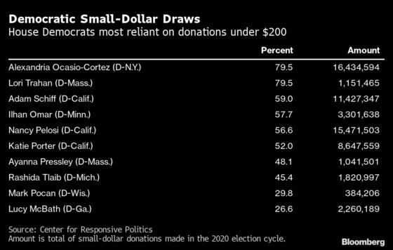 Polarizing Candidates Get Cash Boost in Democratic Vote Bill