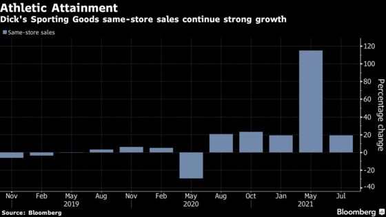 Dick’s Soars as Sporting Goods Demand Prompts Forecast Boost