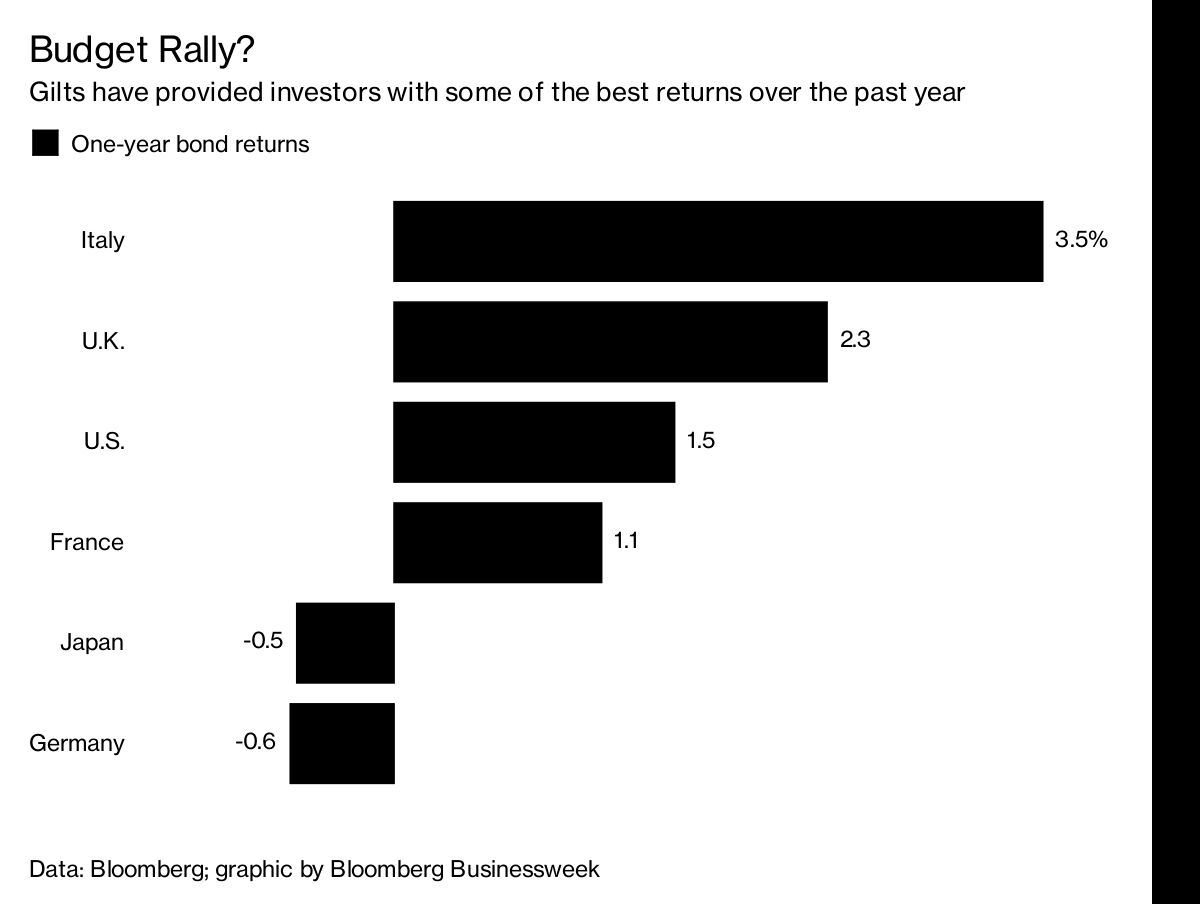 A Boost From The Budget - Bloomberg