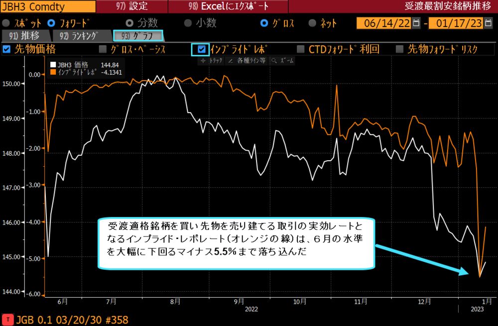 身動き取れない日銀の金融政策－ＹＣＣ撤廃観測で国債損失拡大の恐れ 