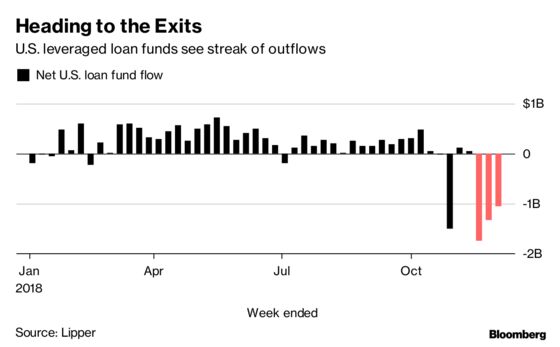 Market Volatility Drags Down U.S. Leveraged Loan Returns