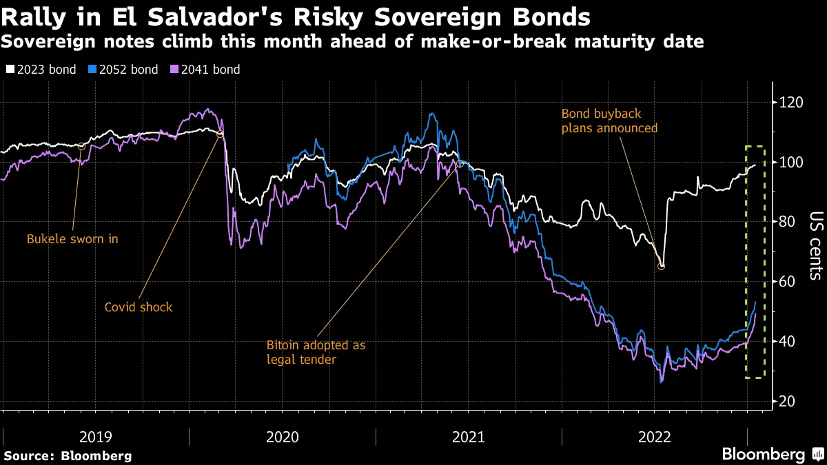 ビットコインを法定通貨としたエルサルドル、国債デフォルト回避か - Bloomberg