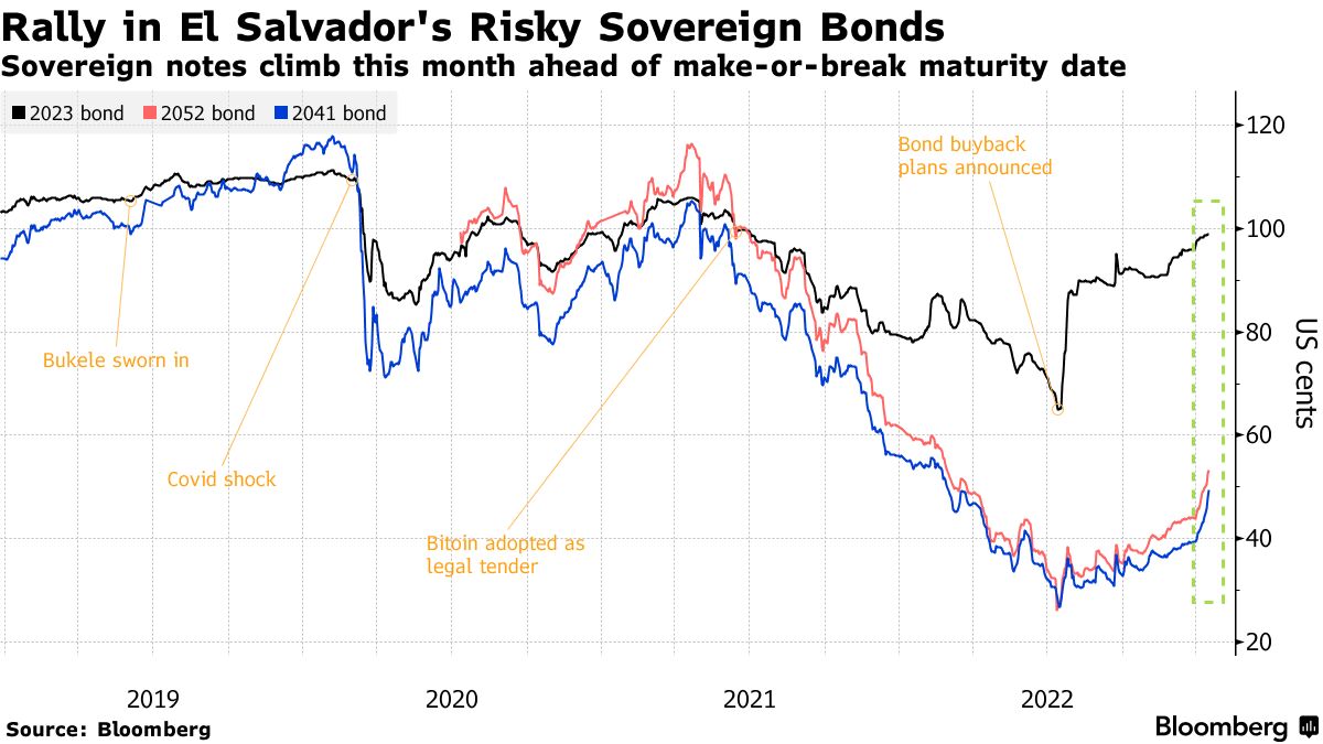 ビットコインを法定通貨としたエルサルドル、国債デフォルト回避か - Bloomberg