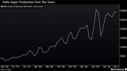 India Sugar Production