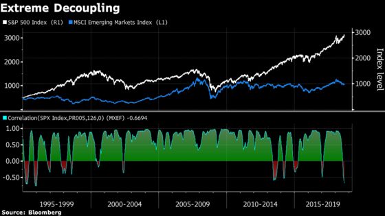 U.S. Stocks Beating EM by Most Since 1996 Fuels Fear of Peak