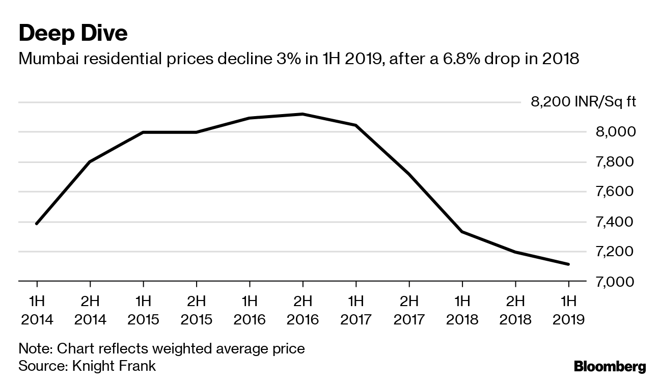 Mumbai Home Prices Sink for 3rd Year Amid India Economy Slowdown Bloomberg