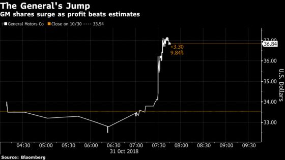 GM Shares Surge as Pricey Cadillacs Fuel Surprise Jump in Profit