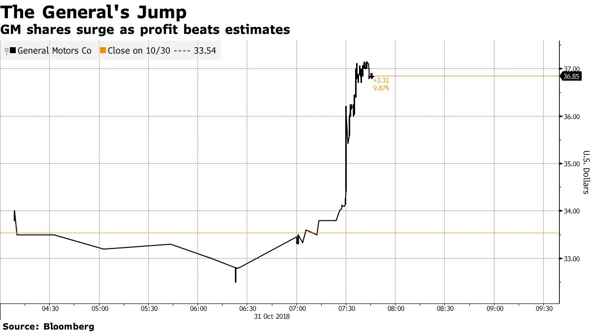 ＧＭ：株価急伸、７－９月はキャデラック好調で予想外の増益 - Bloomberg