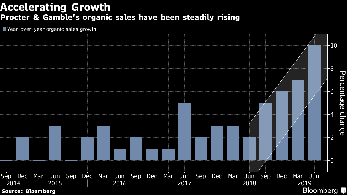 P&G Shares Rise After Posting Best Sales Growth in at Least a Decade