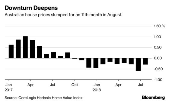 Australia House Prices Fall for 11th Month as Downturn Deepens
