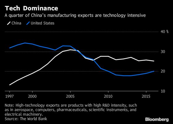Trump's Shot at China's Industrial Rise Won't Work, Say Analysts
