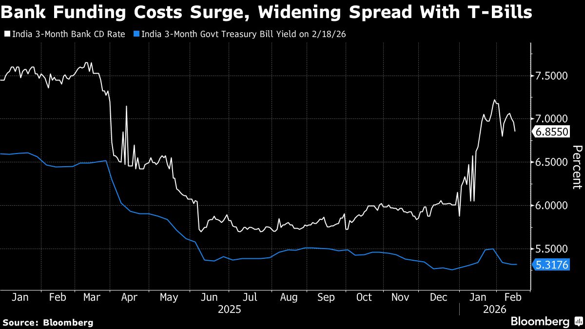 Wall Street Snaps Up Short-Term India Bank Debt as Yields Surge.