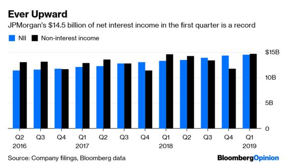 JPMorgan Is Bullish on the Consumer