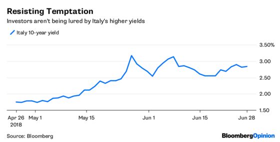 The Bond Market's Warning to Italy