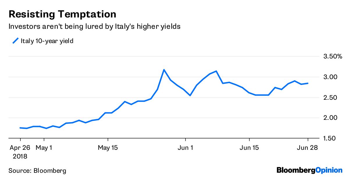 Risultati immagini per The Bond Market's Warning to Italy