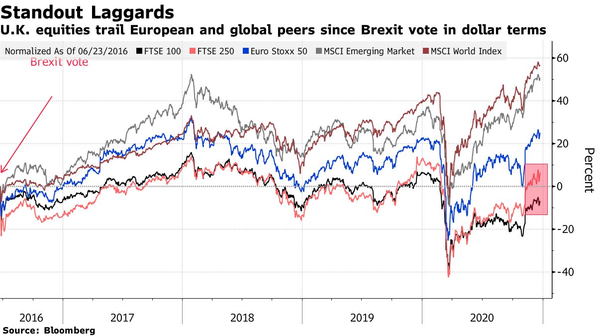UK equities follow European and global peers from the Brexit dollar vote