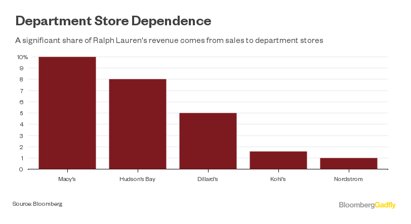 Op-Ed, Ralph Lauren's Department Store Dilemma