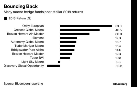 Alan Howard's 30% Gain Marks Redemption for Macro Hedge Funds