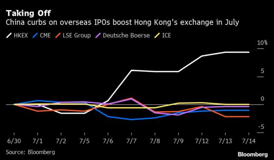 Hong Kong’s Booming IPO Market Set for Lift From China Curbs