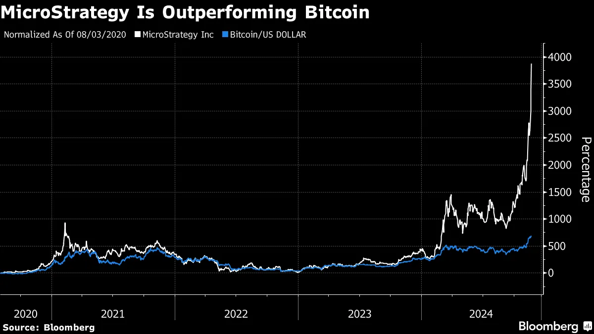 MicroStrategy to Quicken Bitcoin Buying After Boosting Note Sale - Bloomberg