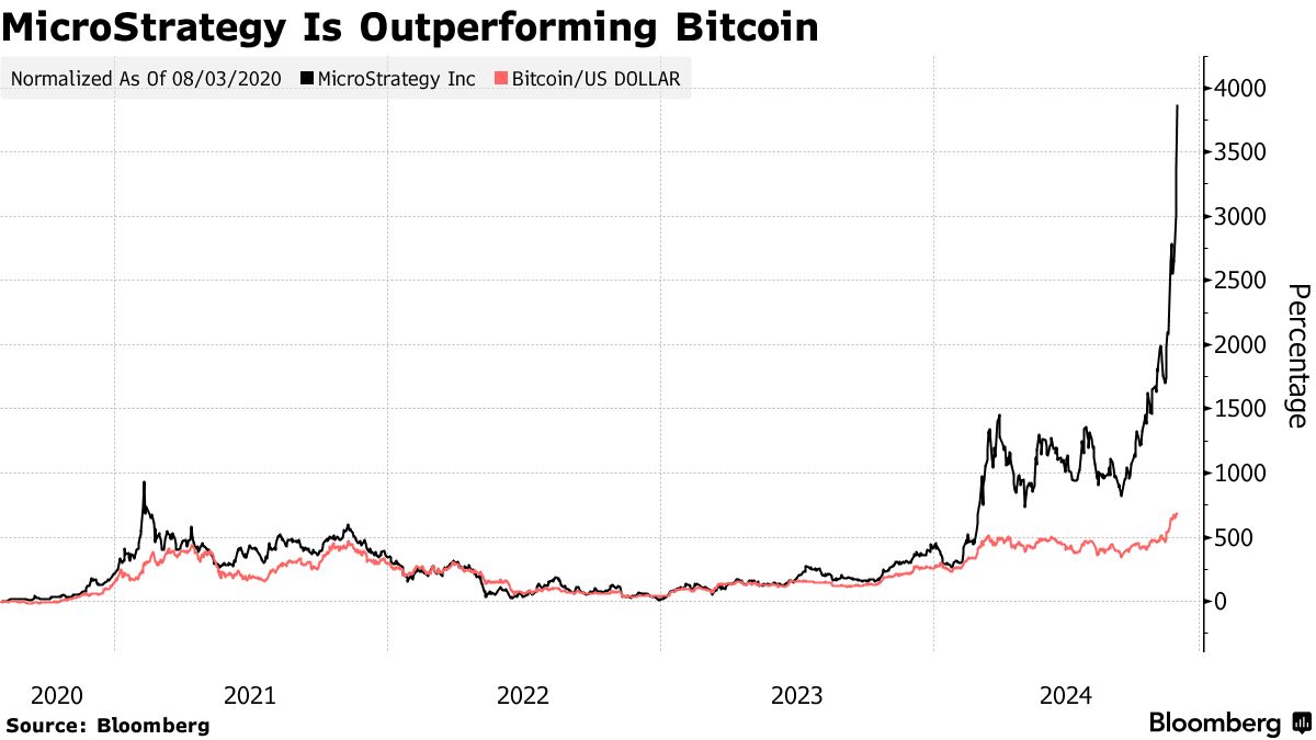 MicroStrategy to Quicken Bitcoin Buying After Boosting Note Sale - Bloomberg
